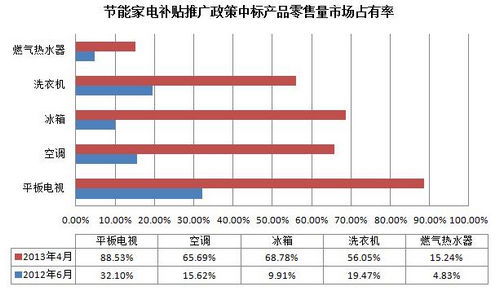 中国节能电器市场占有率